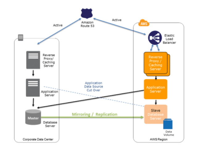 AWS – Disaster Recovery AWS – Disaster Recovery